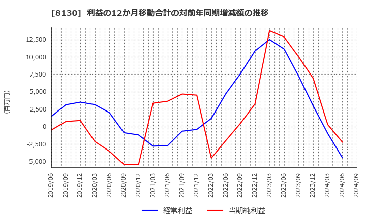 8130 (株)サンゲツ: 利益の12か月移動合計の対前年同期増減額の推移