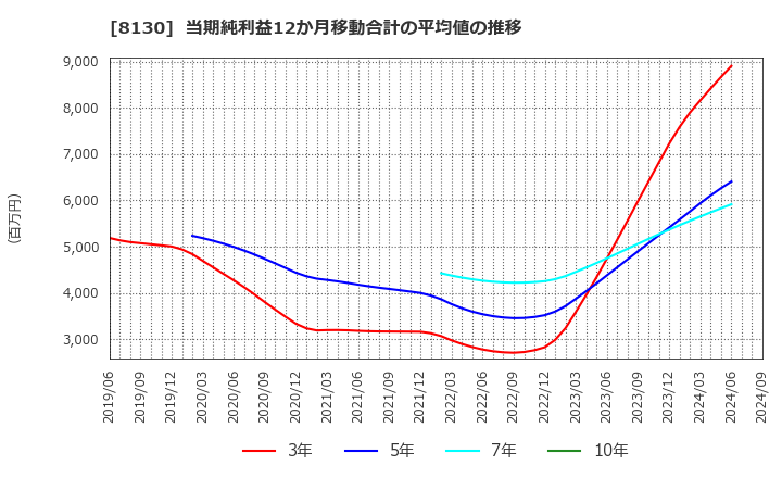 8130 (株)サンゲツ: 当期純利益12か月移動合計の平均値の推移