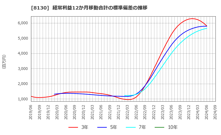 8130 (株)サンゲツ: 経常利益12か月移動合計の標準偏差の推移