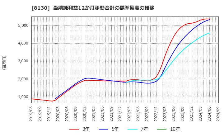 8130 (株)サンゲツ: 当期純利益12か月移動合計の標準偏差の推移