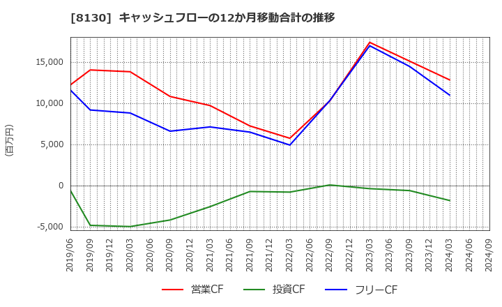 8130 (株)サンゲツ: キャッシュフローの12か月移動合計の推移