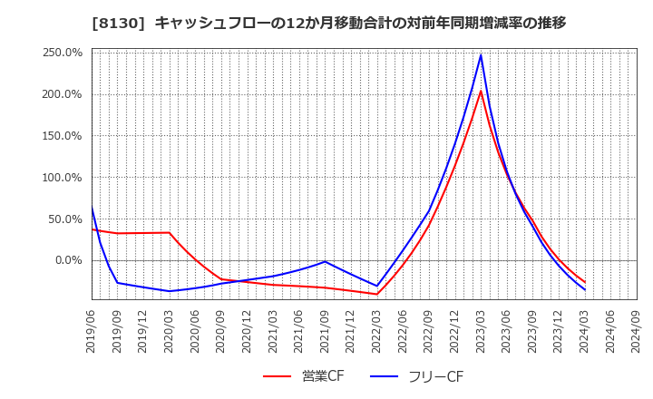 8130 (株)サンゲツ: キャッシュフローの12か月移動合計の対前年同期増減率の推移