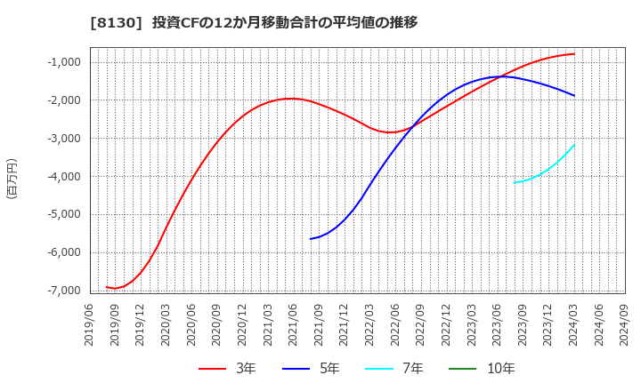 8130 (株)サンゲツ: 投資CFの12か月移動合計の平均値の推移