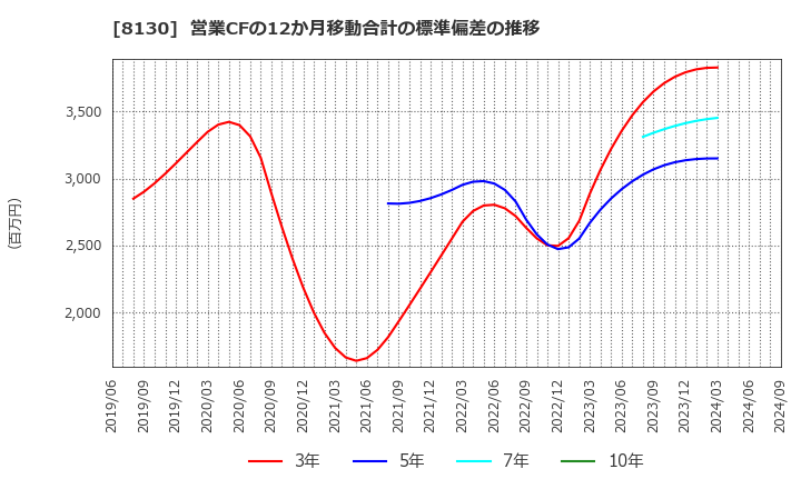 8130 (株)サンゲツ: 営業CFの12か月移動合計の標準偏差の推移