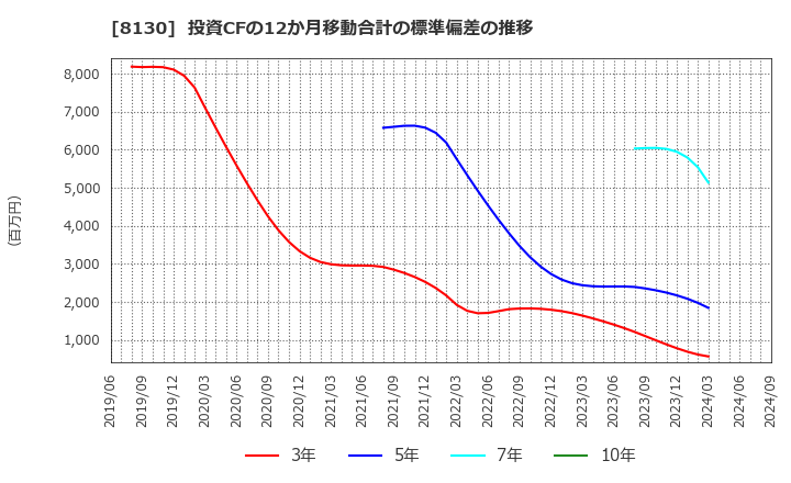 8130 (株)サンゲツ: 投資CFの12か月移動合計の標準偏差の推移