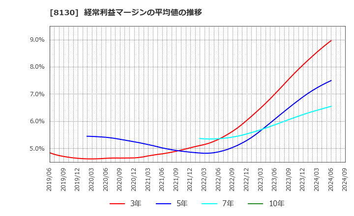 8130 (株)サンゲツ: 経常利益マージンの平均値の推移