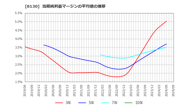 8130 (株)サンゲツ: 当期純利益マージンの平均値の推移