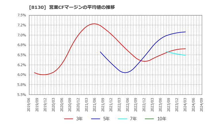 8130 (株)サンゲツ: 営業CFマージンの平均値の推移