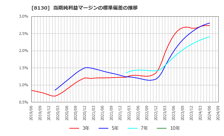 8130 (株)サンゲツ: 当期純利益マージンの標準偏差の推移