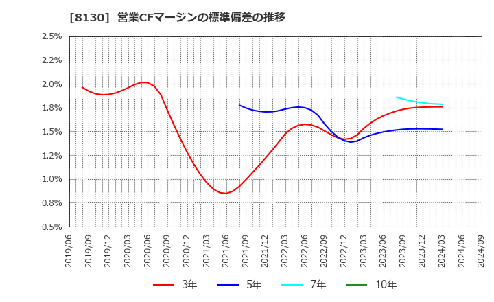 8130 (株)サンゲツ: 営業CFマージンの標準偏差の推移