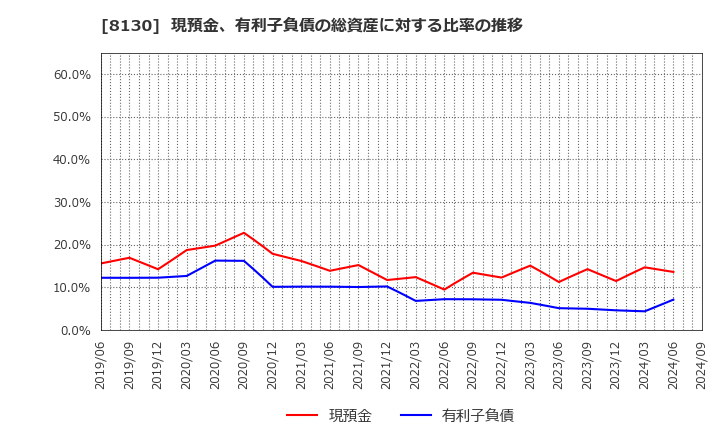 8130 (株)サンゲツ: 現預金、有利子負債の総資産に対する比率の推移