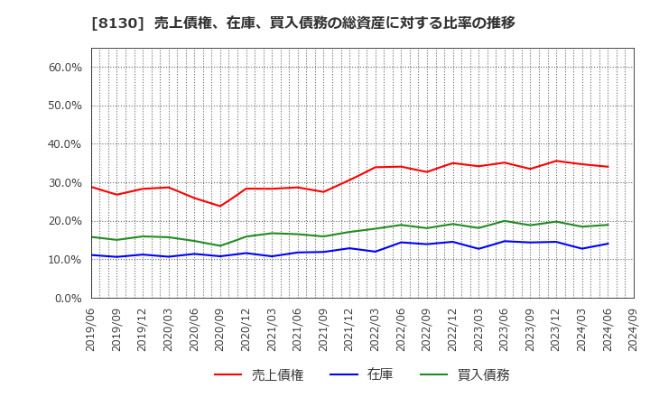 8130 (株)サンゲツ: 売上債権、在庫、買入債務の総資産に対する比率の推移