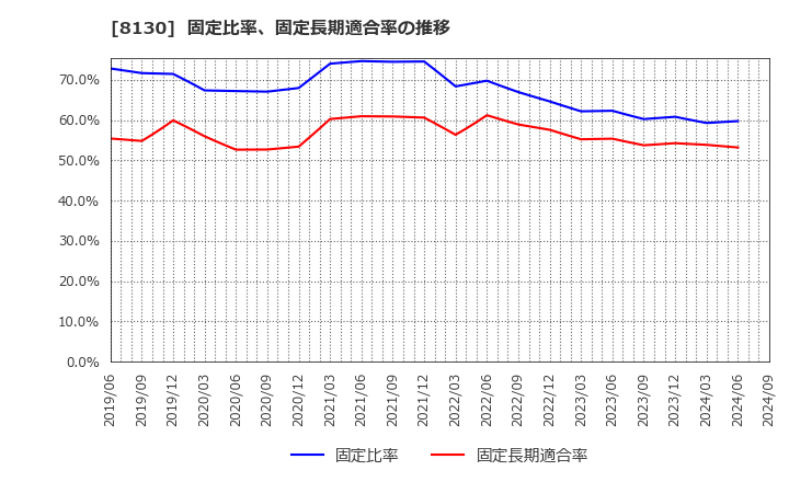 8130 (株)サンゲツ: 固定比率、固定長期適合率の推移