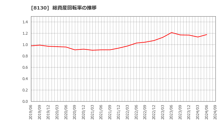 8130 (株)サンゲツ: 総資産回転率の推移