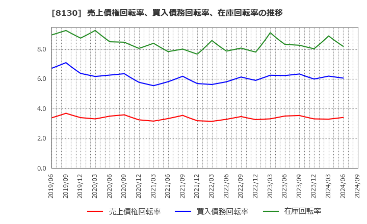 8130 (株)サンゲツ: 売上債権回転率、買入債務回転率、在庫回転率の推移