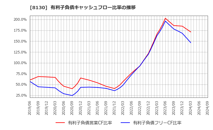 8130 (株)サンゲツ: 有利子負債キャッシュフロー比率の推移