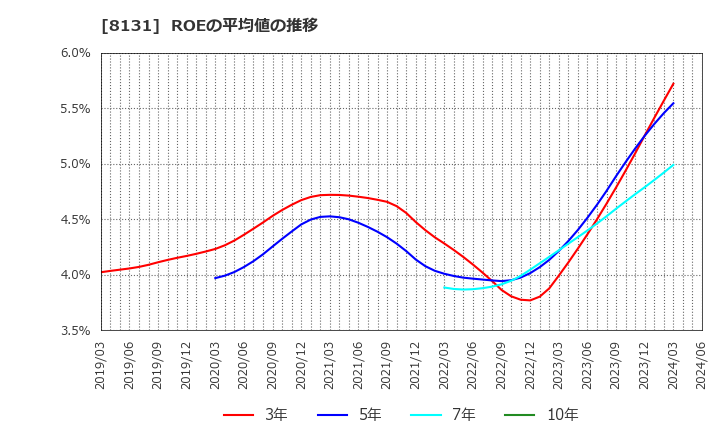 8131 (株)ミツウロコグループホールディングス: ROEの平均値の推移