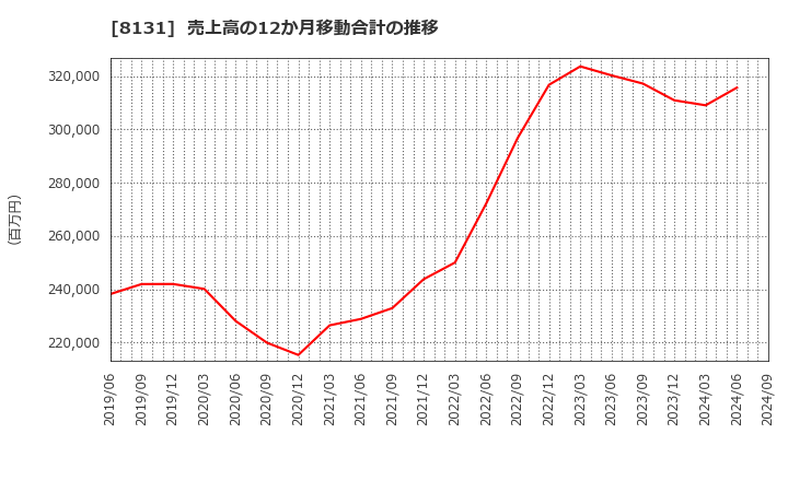 8131 (株)ミツウロコグループホールディングス: 売上高の12か月移動合計の推移