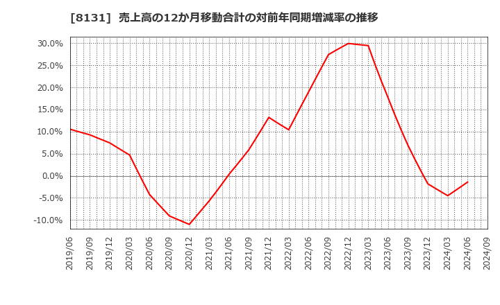 8131 (株)ミツウロコグループホールディングス: 売上高の12か月移動合計の対前年同期増減率の推移