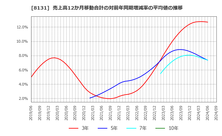 8131 (株)ミツウロコグループホールディングス: 売上高12か月移動合計の対前年同期増減率の平均値の推移