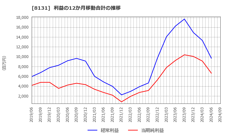 8131 (株)ミツウロコグループホールディングス: 利益の12か月移動合計の推移