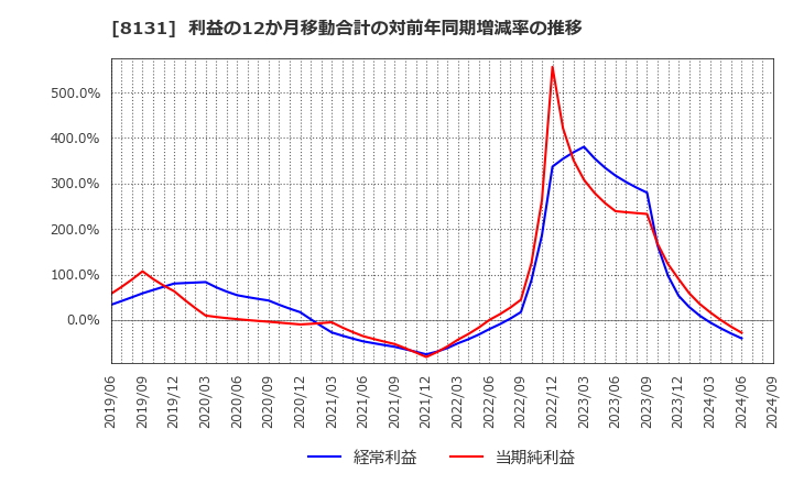 8131 (株)ミツウロコグループホールディングス: 利益の12か月移動合計の対前年同期増減率の推移