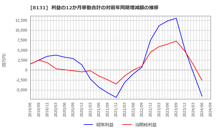 8131 (株)ミツウロコグループホールディングス: 利益の12か月移動合計の対前年同期増減額の推移
