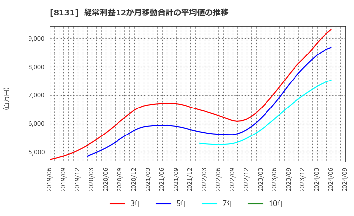 8131 (株)ミツウロコグループホールディングス: 経常利益12か月移動合計の平均値の推移