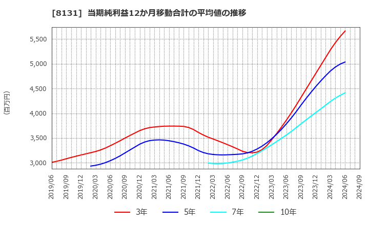 8131 (株)ミツウロコグループホールディングス: 当期純利益12か月移動合計の平均値の推移