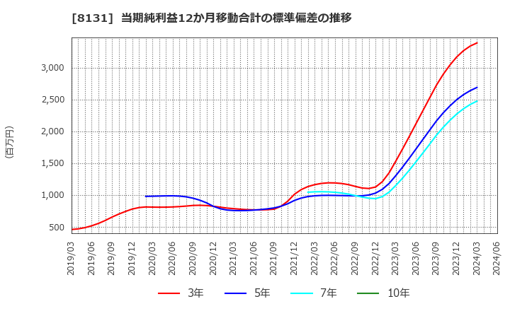 8131 (株)ミツウロコグループホールディングス: 当期純利益12か月移動合計の標準偏差の推移