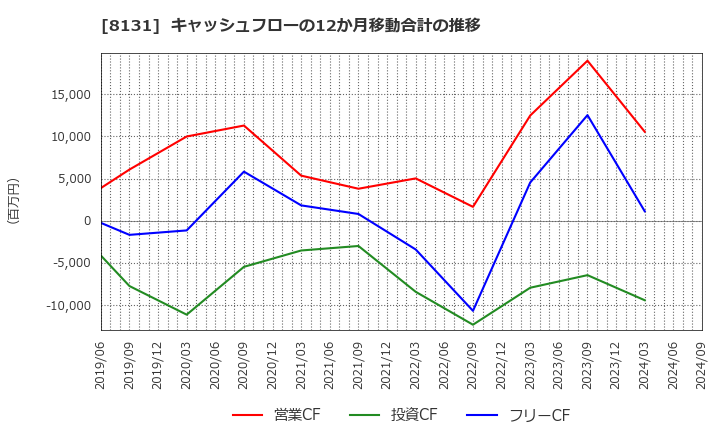 8131 (株)ミツウロコグループホールディングス: キャッシュフローの12か月移動合計の推移