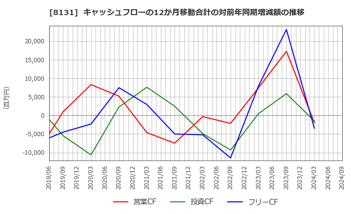 8131 (株)ミツウロコグループホールディングス: キャッシュフローの12か月移動合計の対前年同期増減額の推移