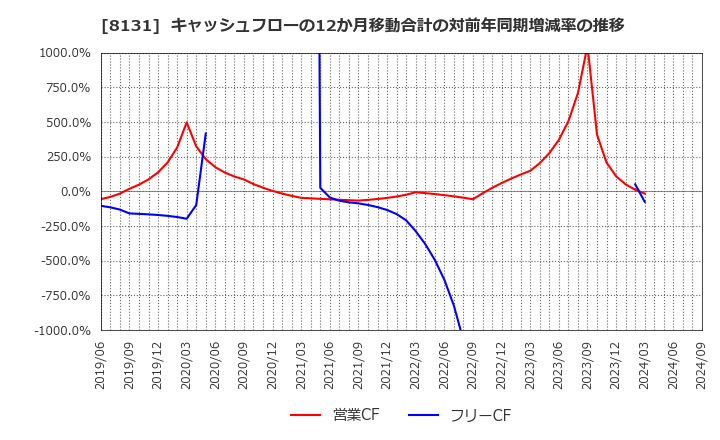 8131 (株)ミツウロコグループホールディングス: キャッシュフローの12か月移動合計の対前年同期増減率の推移