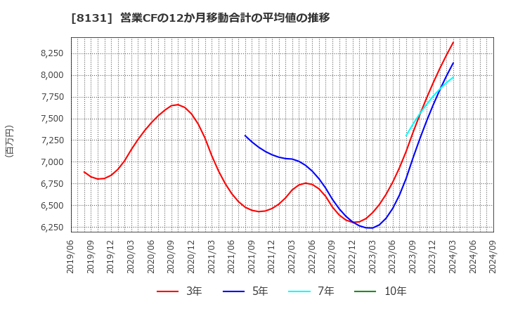 8131 (株)ミツウロコグループホールディングス: 営業CFの12か月移動合計の平均値の推移