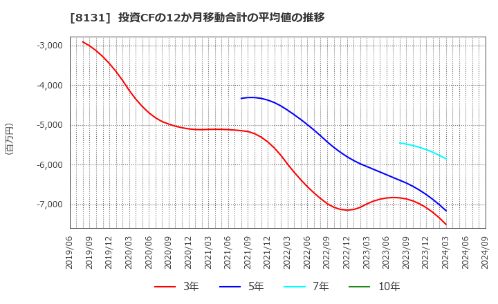 8131 (株)ミツウロコグループホールディングス: 投資CFの12か月移動合計の平均値の推移