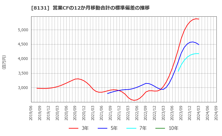 8131 (株)ミツウロコグループホールディングス: 営業CFの12か月移動合計の標準偏差の推移