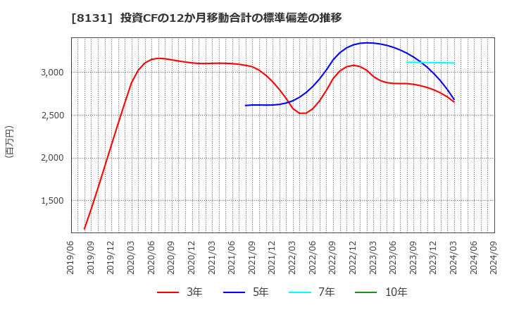 8131 (株)ミツウロコグループホールディングス: 投資CFの12か月移動合計の標準偏差の推移