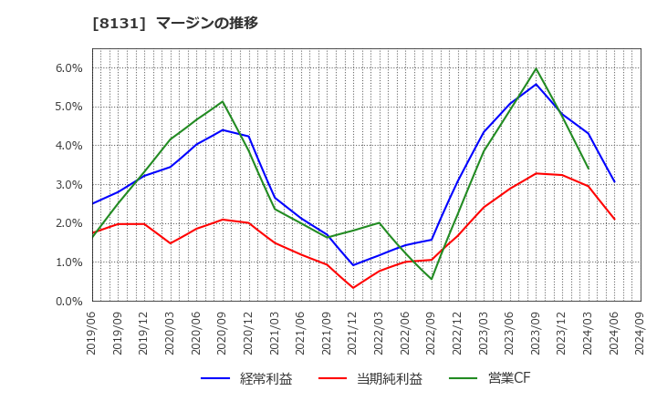 8131 (株)ミツウロコグループホールディングス: マージンの推移