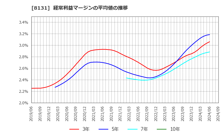 8131 (株)ミツウロコグループホールディングス: 経常利益マージンの平均値の推移