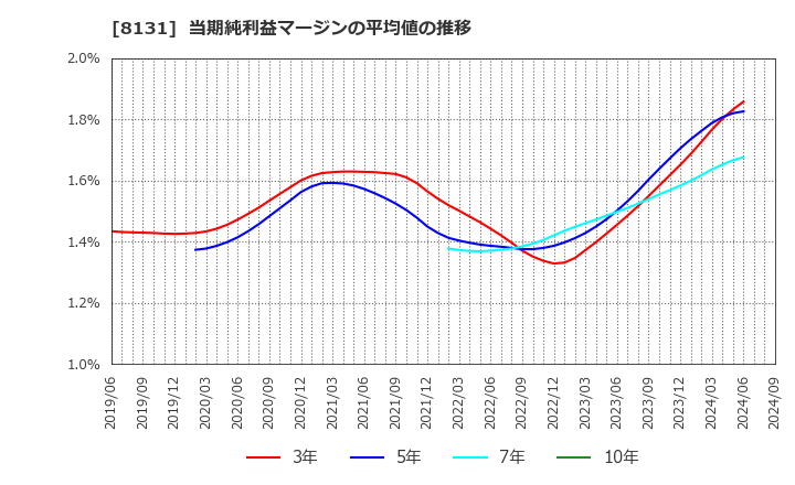 8131 (株)ミツウロコグループホールディングス: 当期純利益マージンの平均値の推移