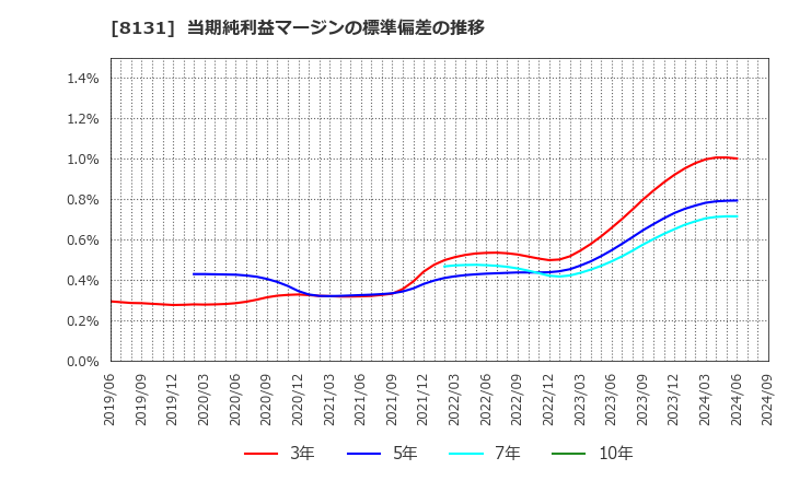 8131 (株)ミツウロコグループホールディングス: 当期純利益マージンの標準偏差の推移