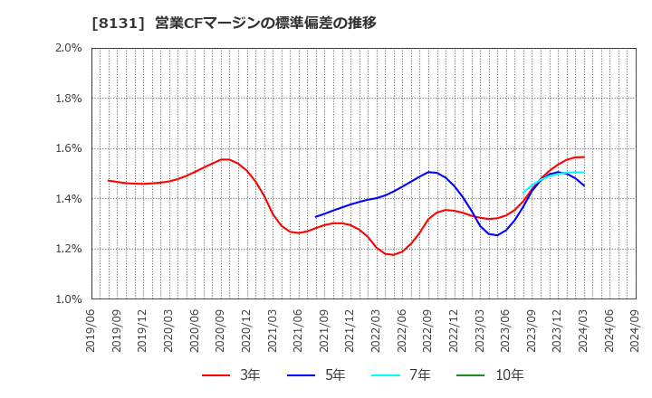 8131 (株)ミツウロコグループホールディングス: 営業CFマージンの標準偏差の推移