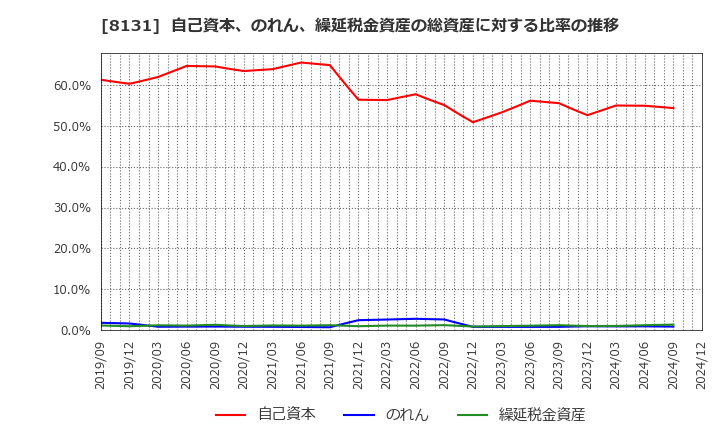 8131 (株)ミツウロコグループホールディングス: 自己資本、のれん、繰延税金資産の総資産に対する比率の推移