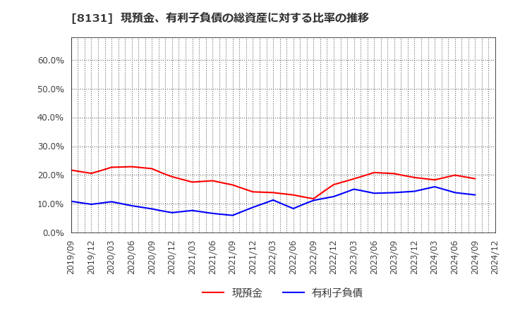 8131 (株)ミツウロコグループホールディングス: 現預金、有利子負債の総資産に対する比率の推移