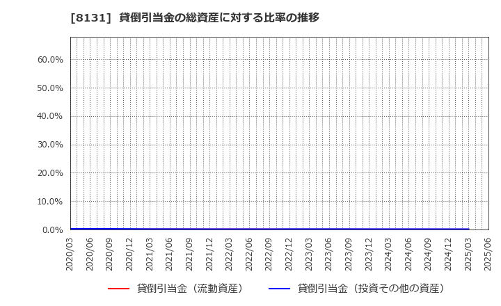 8131 (株)ミツウロコグループホールディングス: 貸倒引当金の総資産に対する比率の推移