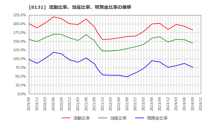 8131 (株)ミツウロコグループホールディングス: 流動比率、当座比率、現預金比率の推移