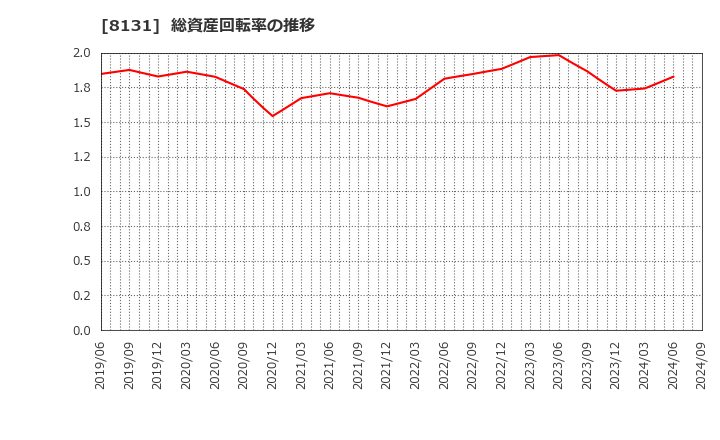 8131 (株)ミツウロコグループホールディングス: 総資産回転率の推移