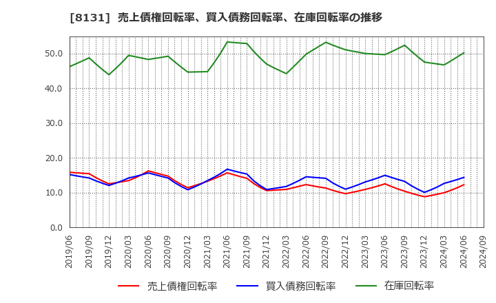 8131 (株)ミツウロコグループホールディングス: 売上債権回転率、買入債務回転率、在庫回転率の推移