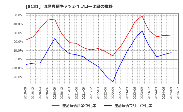 8131 (株)ミツウロコグループホールディングス: 流動負債キャッシュフロー比率の推移