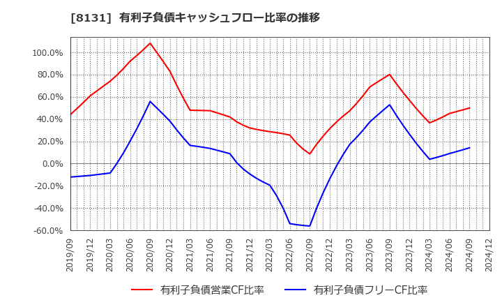 8131 (株)ミツウロコグループホールディングス: 有利子負債キャッシュフロー比率の推移